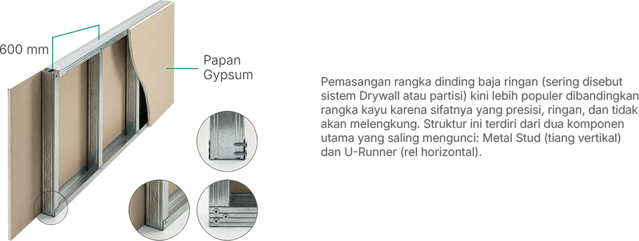 Sistem Partisi Dinding Drywall Komplit